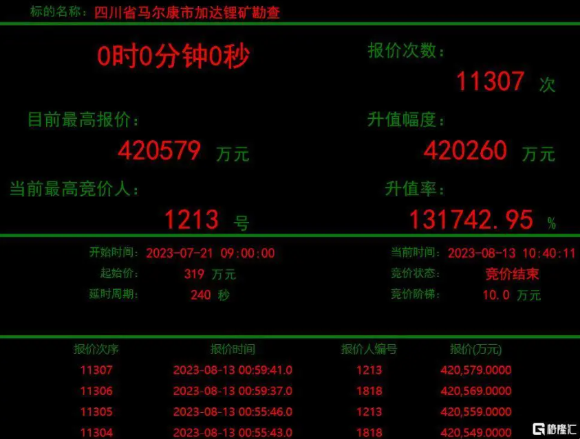 加达锂矿神秘买家1213BEATS官网矿业现身，，，彰显锂矿发展战术刻意
