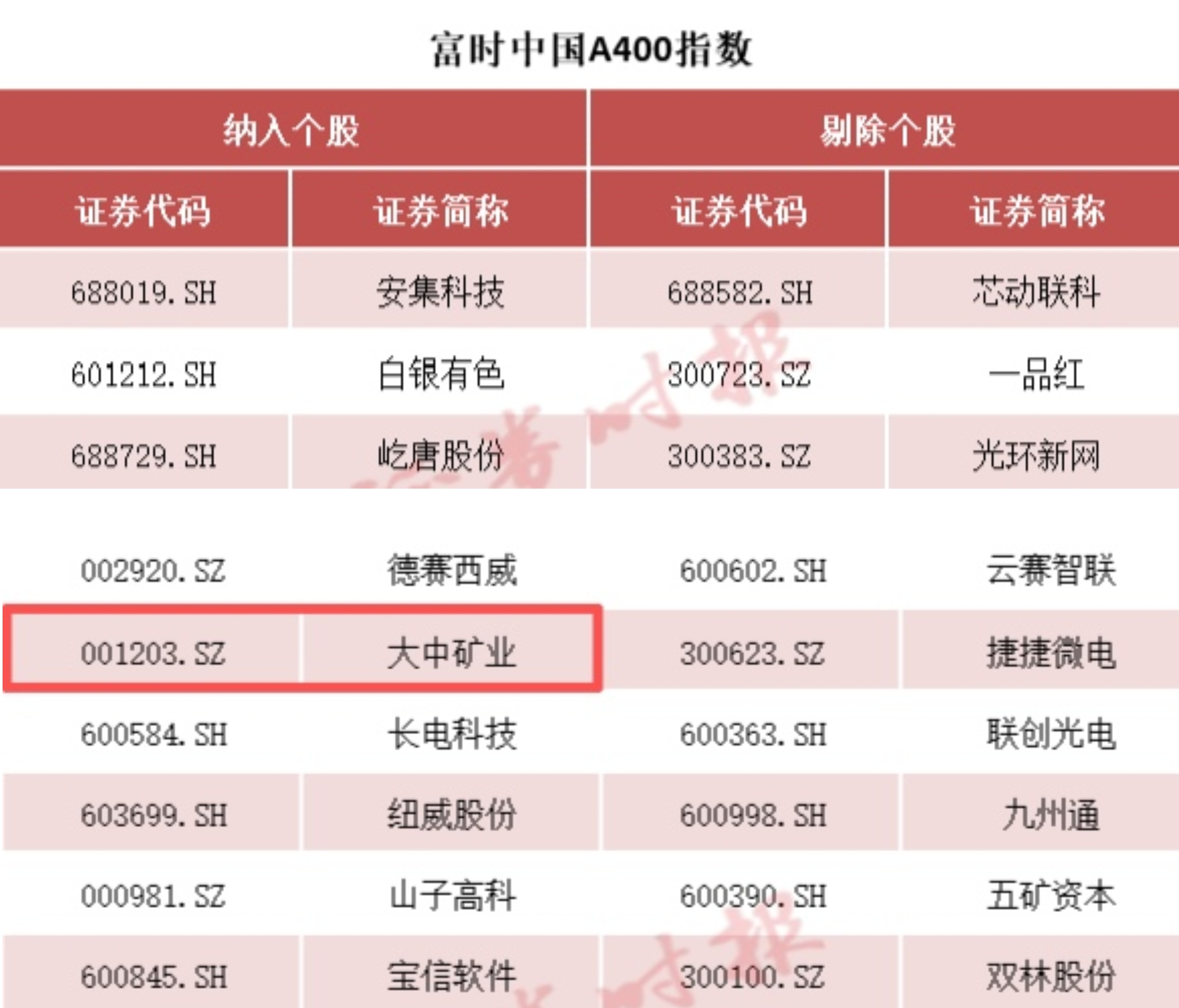 BEATS官网矿业被纳入富时中国A400指数 投资价值获市场高度认可！！！